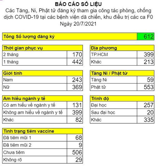 310 Tăng Ni và Phật tử được chích VACCINE, tham gia vào nhóm tình nguyện viên phục vụ tại các bệnh viện dã chiến điều trị COVID-19